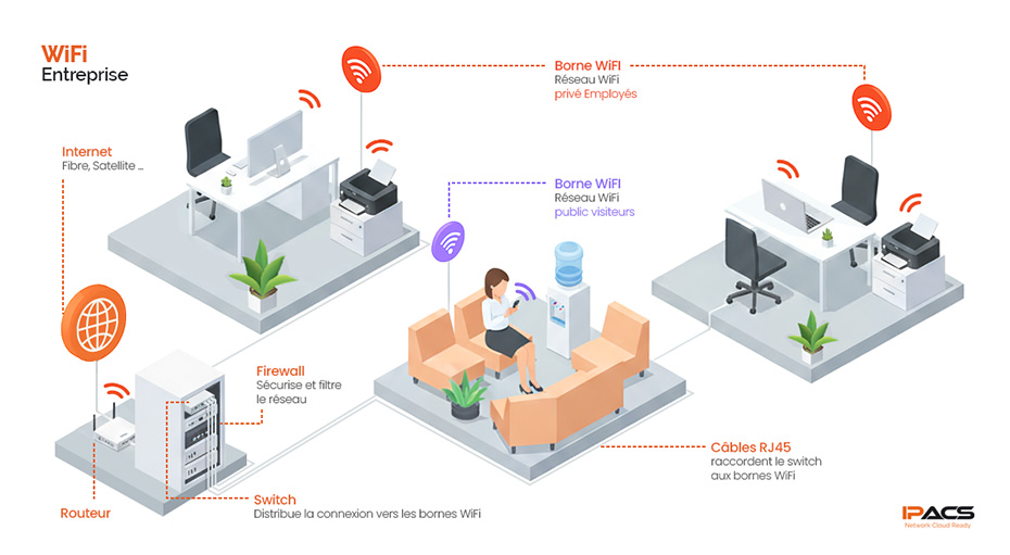 Le réseau WiFi pour Entreprise Le réseau WiFi pour Entreprise