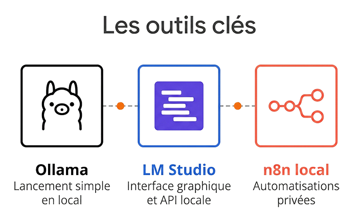 outils clés IA locale : Ollama - LM Studio - n8n local outils clés IA locale : Ollama - LM Studio - n8n local