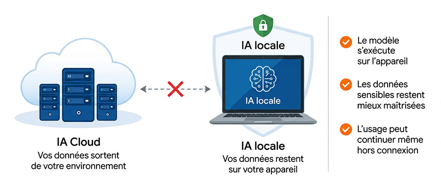 LLM locale avantages - IA Cloud / IA locale LLM locale avantages - IA Cloud / IA locale